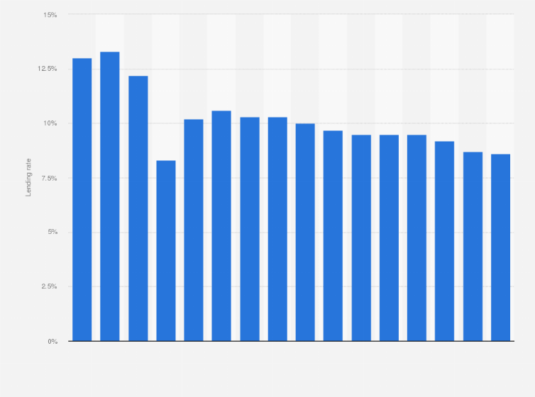 Navi Loan 2025: Best Instant Personal & Home Loan Guide for Beginners 15 Bar chart showing lending interest rates in India in 2022