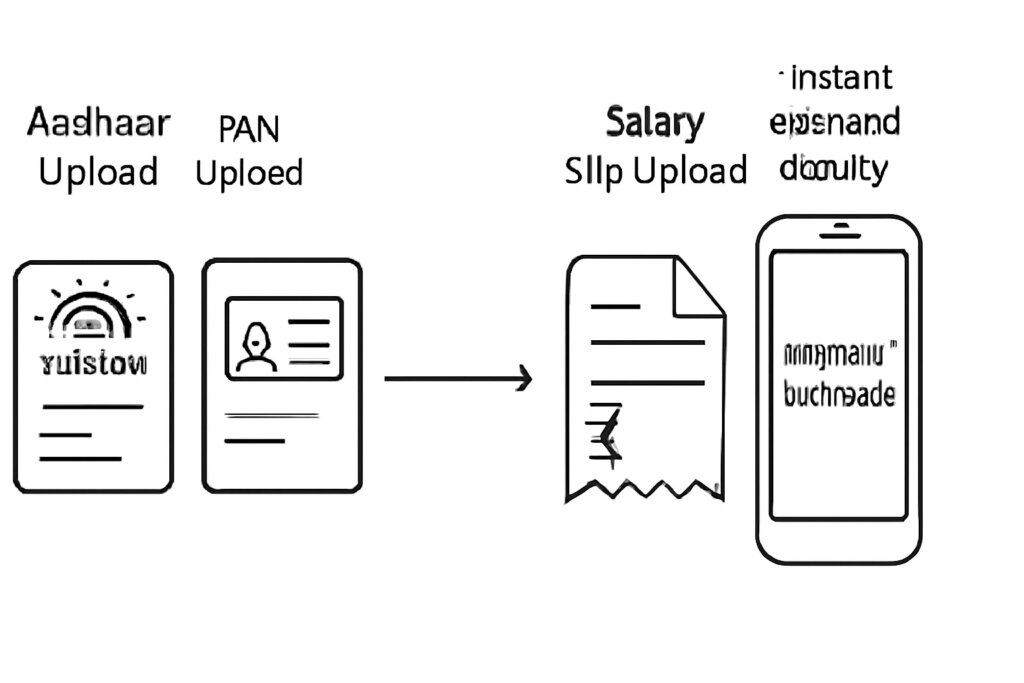 Best Paysense Loan Guide 2025: Secure & Smart Personal Finance Solution 11 Flowchart – Online loan application steps Aadhaar PAN salary slip upload instant approval display