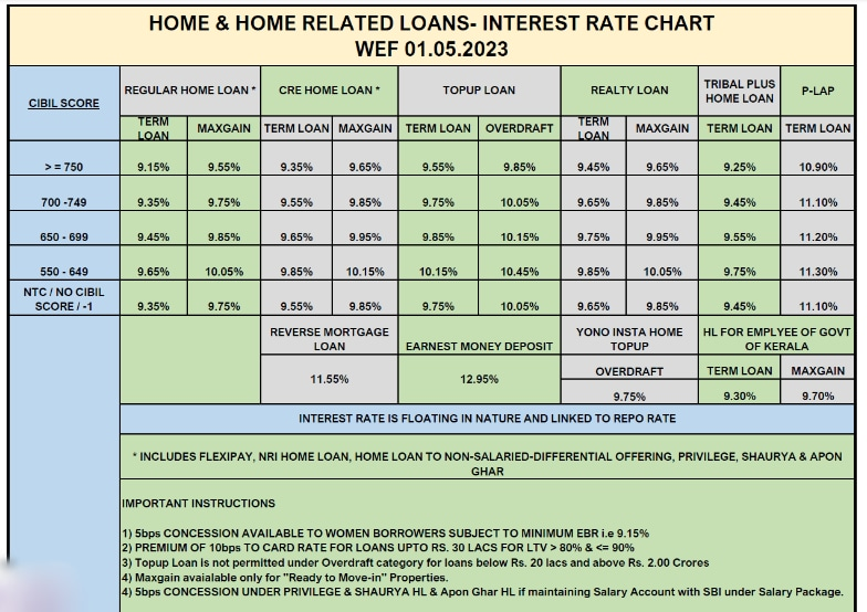Navi Loan 2025: Best Instant Personal & Home Loan Guide for Beginners 16 Home and home-related loan interest rates by CIBIL score and loan type in India as of May 2023