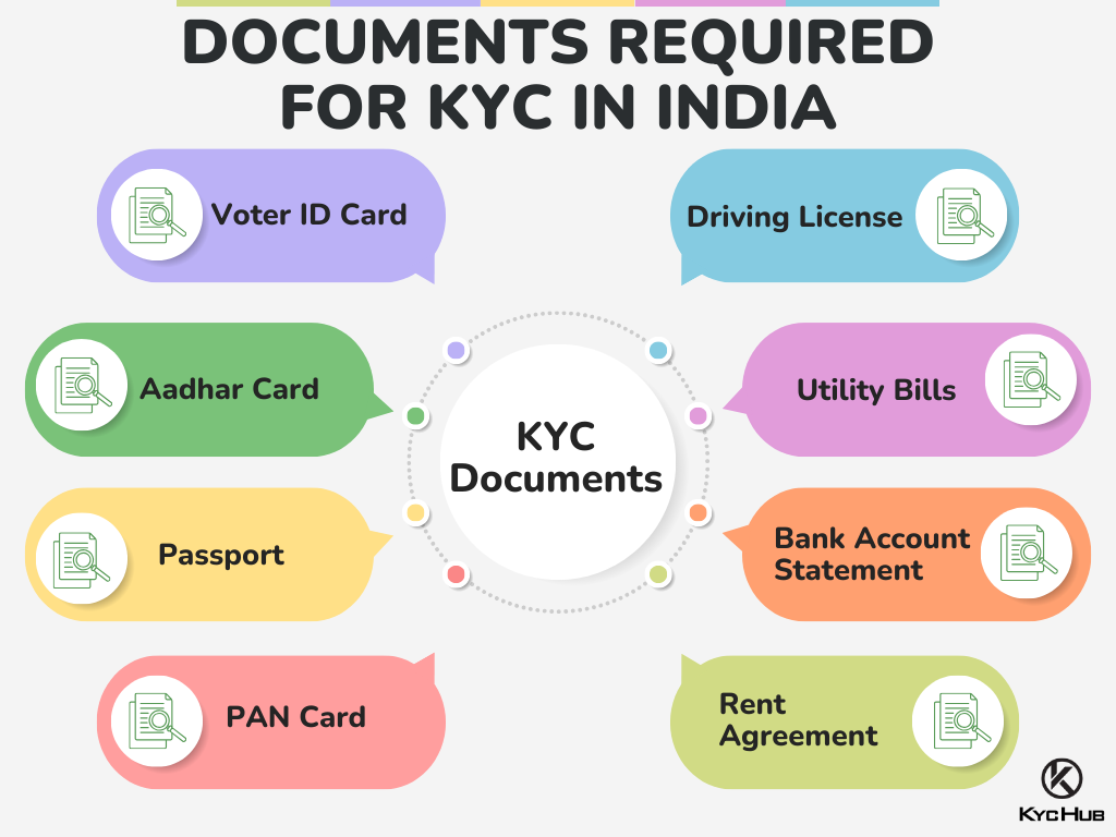 Navi Loan 2025: Best Instant Personal & Home Loan Guide for Beginners 17 Key documents required for KYC verification in India include Voter ID, Aadhar Card, PAN Card, Passport, Driving License, Utility Bills, Bank Statements, and Rent Agreements