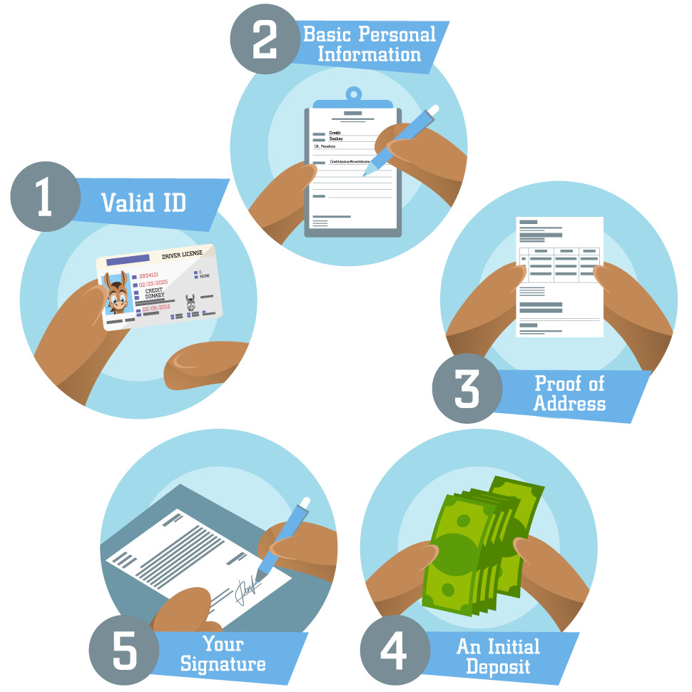 IDFC First Bank Savings Account Features 2025 – Complete Guide 6 Illustration of five key requirements to open a bank account valid ID personal details proof of address initial deposit and signature