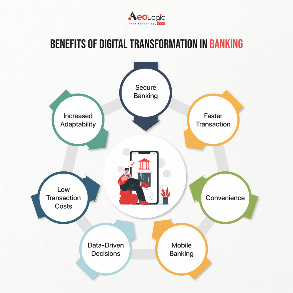 IDFC First Bank Savings Account Features 2025 – Complete Guide 5 Key benefits of digital transformation in banking including secure banking faster transactions convenience and mobile banking