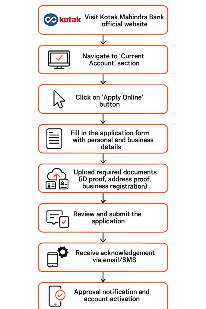 Kotak Mahindra Bank Current Account – Features, Benefits & Online Opening 2025 16 Step-by-step guide for opening Kotak current account online
