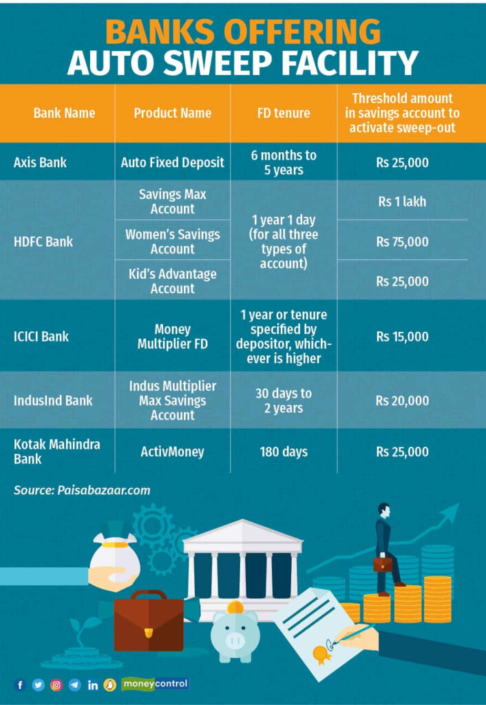 Kotak Mahindra Bank Current Account – Features, Benefits & Online Opening 2025 17 Comparison of auto sweep facilities offered by major banks including Kotak Mahindra Bank's ActivMoney product with FD tenure and activation threshold details